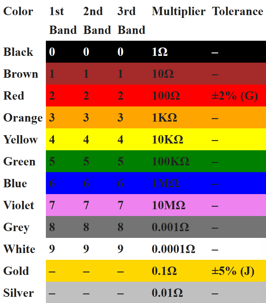 5 Ohm Resistor Color Code